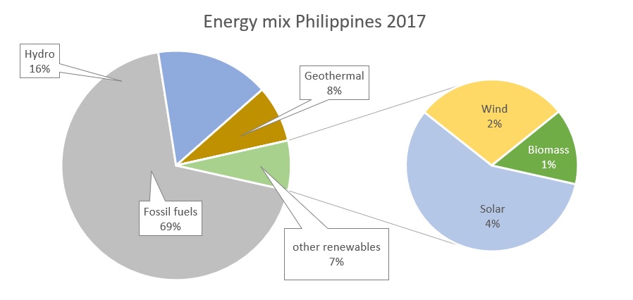 graph energy mix 2017